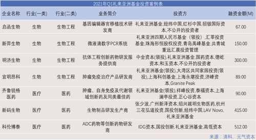 2021年Q1一级市场投资项目回顾 医疗健康领域活跃，942次投融资彰显市场复苏