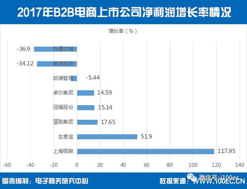 国内B2B电商上市公司总市值突破1300亿元，信息咨询服务驱动行业价值